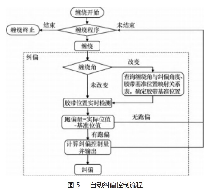 绝热层缠绕成型自动纠偏控制系统论文
