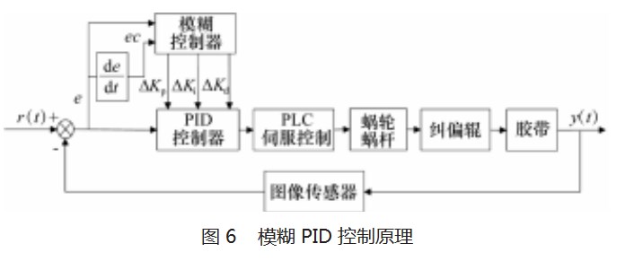 绝热层缠绕成型自动纠偏控制系统论文