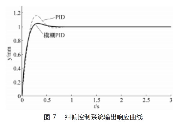 绝热层缠绕成型自动纠偏控制系统论文