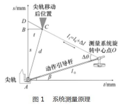 尖轨横纵位移综合测量系统及远程数据采集与控制论文