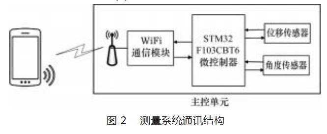 尖轨横纵位移综合测量系统及远程数据采集与控制论文