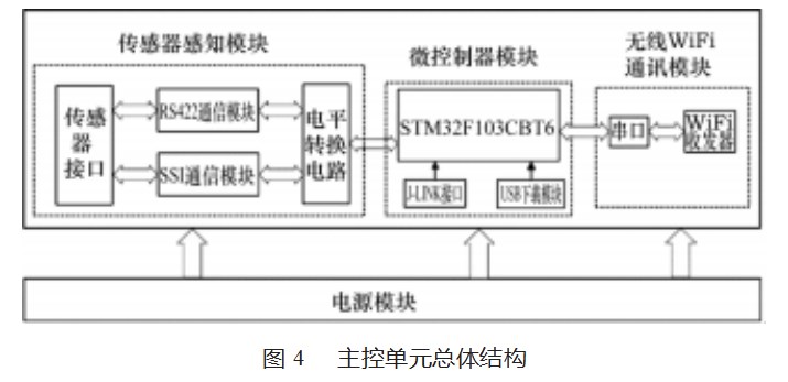 尖轨横纵位移综合测量系统及远程数据采集与控制论文