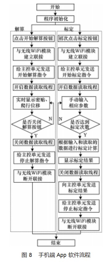 尖轨横纵位移综合测量系统及远程数据采集与控制论文