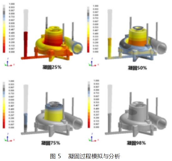 蜗壳的 3D 打印砂型铸造成形模拟及工艺研究论文
