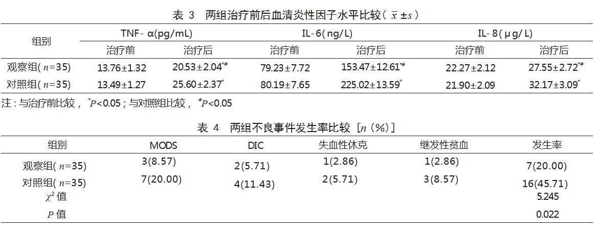 不同比例新鲜冰冻血浆与红细胞输注在产后出血患者中的应用效果比较论文