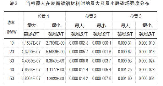 绝缘子清洗机器人静磁场分析及优化论文
