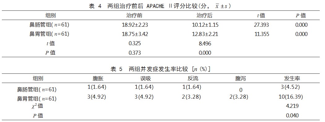 床边胃镜引导下留置鼻肠管与鼻胃管在危重症患儿肠内营养支持中的应用效果比较论文