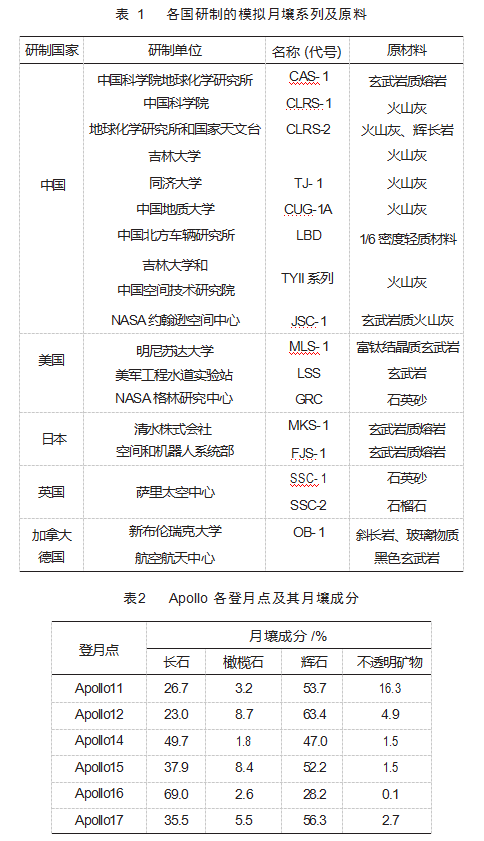 模拟月壤制备技术研究进展论文