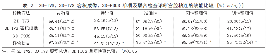 2D-TVS、3D-TVS容积成像和3D-PDUS联合检查在宫腔粘连诊断中的效能论文