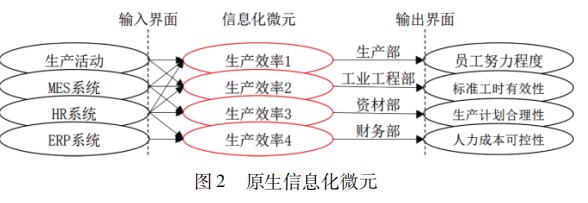 信息化微元与管理通信技术理论及应用分析论文