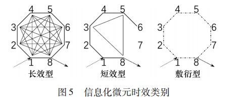 信息化微元与管理通信技术理论及应用分析论文