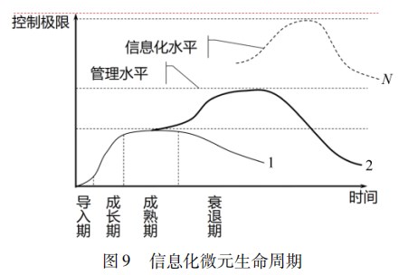 信息化微元与管理通信技术理论及应用分析论文