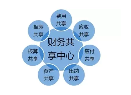 财务共享服务中心建设过程中面临的问题及对策探讨论文
