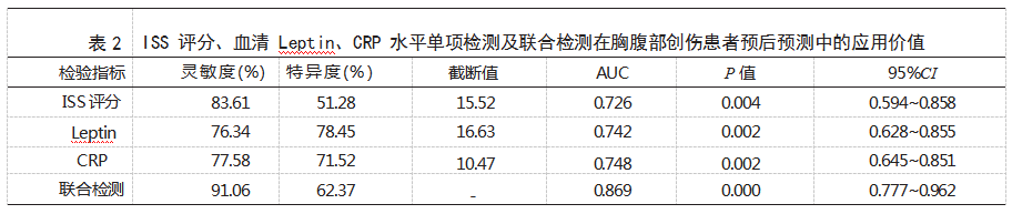 ISS评分联合血清Leptin、CRP水平检测在胸腹部创伤患者预后预测中的应用价值论文