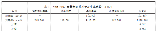 PDCA护理在乳腺癌术后化疗患者PICC中的应用效果论文