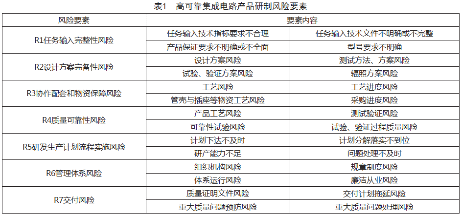 高可靠集成电路产品风险管理的实践与探究论文