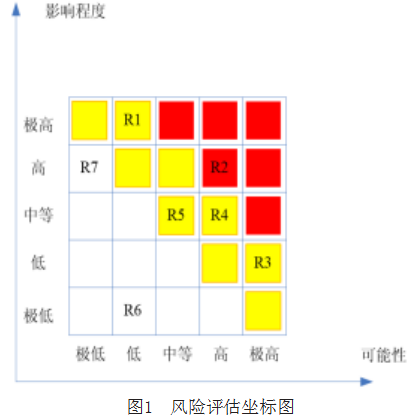 高可靠集成电路产品风险管理的实践与探究论文