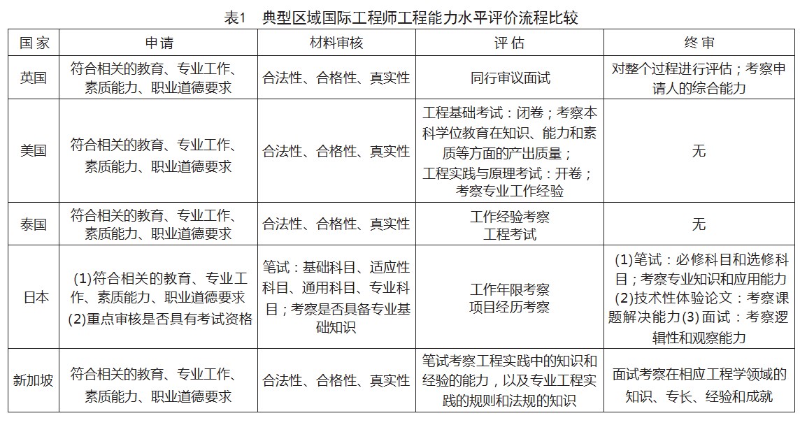 国际工程师工程能力水平评价认证流程比较研究论文