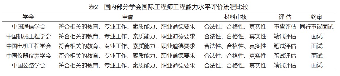 国际工程师工程能力水平评价认证流程比较研究论文