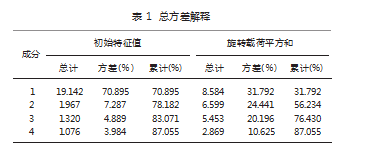 需求侧视角下卓越师范生核心能力结构研究论文