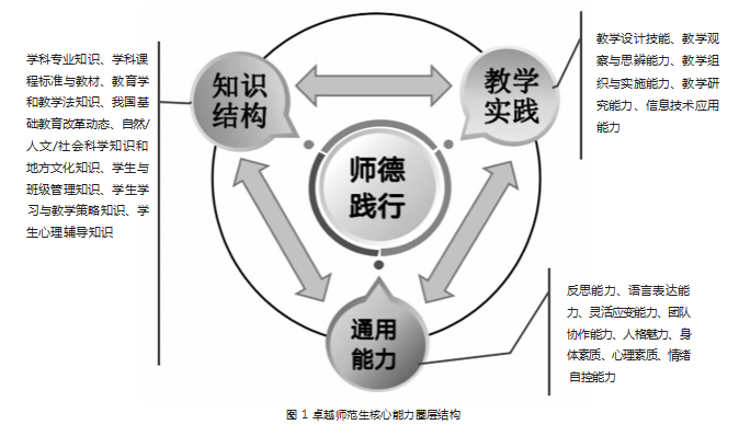 需求侧视角下卓越师范生核心能力结构研究论文