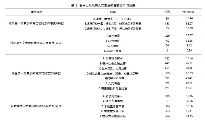 医学生人文素养现状调查及培养对策论文