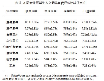 医学生人文素养现状调查及培养对策论文