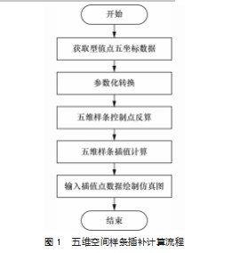 五维空间样条插补算法及其应用论文