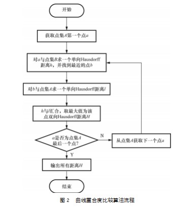 五维空间样条插补算法及其应用论文