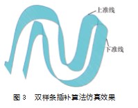 五维空间样条插补算法及其应用论文