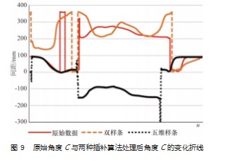 五维空间样条插补算法及其应用论文