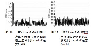 五维空间样条插补算法及其应用论文