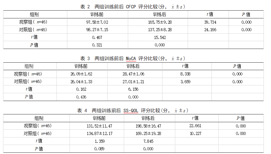 便携式辅助沟通训练系统联合Schuell法语言训练在卒中后失语症患者中的应用效果论文