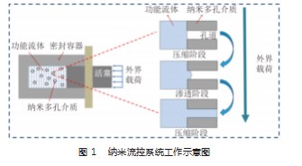吸能减震纳米流控系统研究现状论文