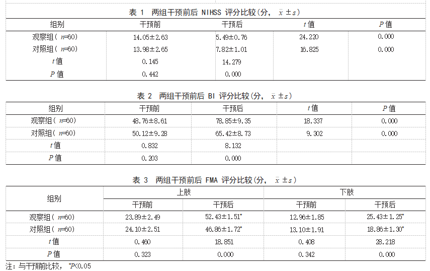 个体化有氧训练联合康复治疗在老年脑梗死患者中的应用效果论文