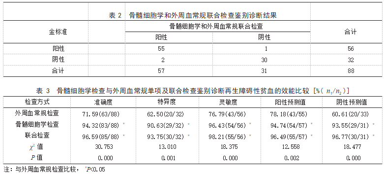 骨髓细胞学和外周血常规检查在再生障碍性贫血和低增生性骨髓增生异常综合征鉴别诊断中的应用价值论文