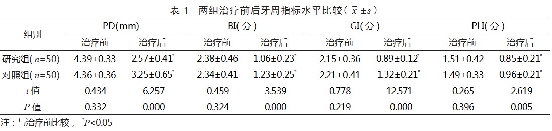 盐酸米诺环素联合 Vitapex 糊剂根管充填治疗老年慢性牙周炎合并牙髓病变患者的效果论文