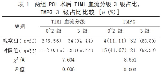 山莨菪碱联合硝酸甘油治疗急性 ST 段抬高型心肌梗死行 PCI 术后无复流患者的效果论文
