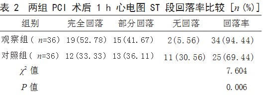 山莨菪碱联合硝酸甘油治疗急性 ST 段抬高型心肌梗死行 PCI 术后无复流患者的效果论文