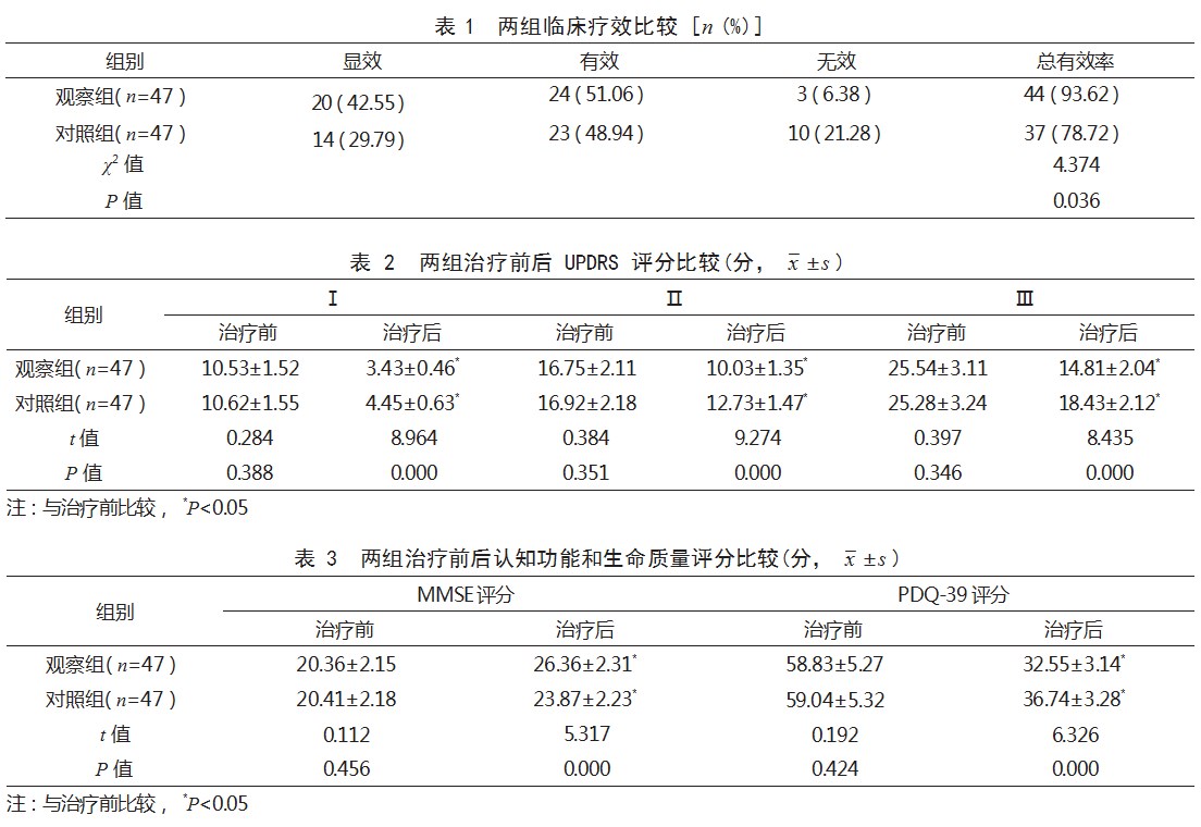普拉克索联合盐酸苯海索治疗帕金森病患者的效果论文