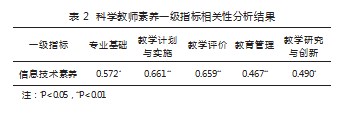 教育信息化背景下科学教师素养模型建构论文