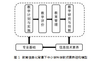 教育信息化背景下科学教师素养模型建构论文