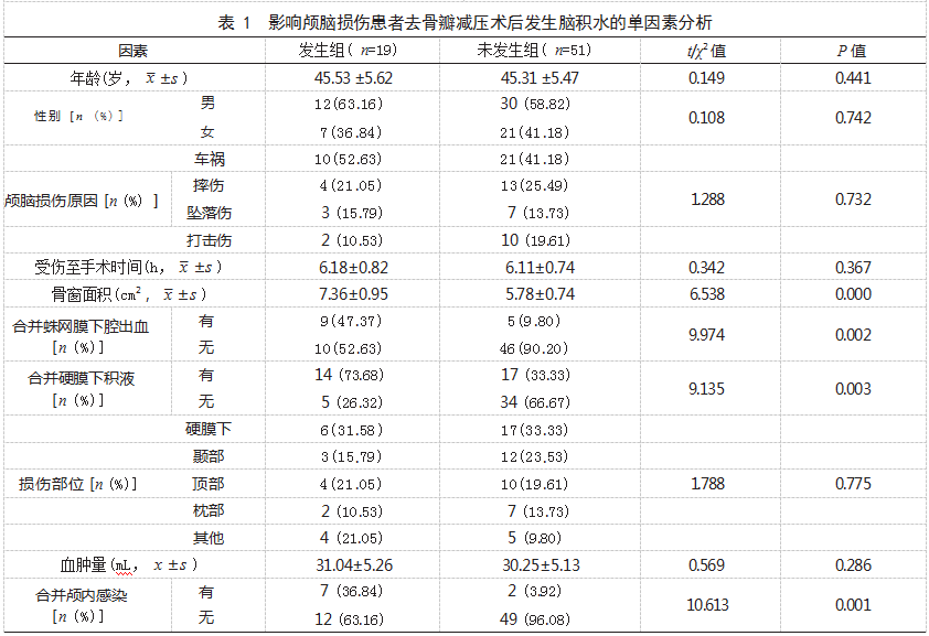 颅脑损伤患者去骨瓣减压术后发生脑积水的影响因素分析论文