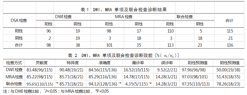 弥散加权成像与磁共振血管成像检查在脑梗死诊断中的效能论文