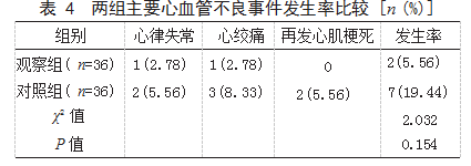 山莨菪碱联合硝酸甘油治疗急性ST段抬高型心肌梗死行PCI术后无复流患者的效果论文