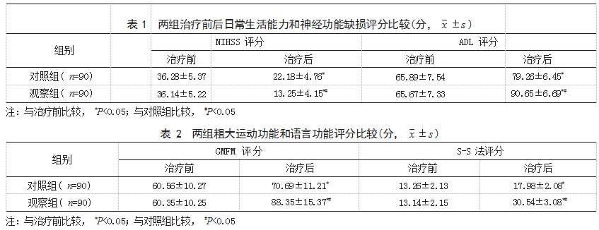 鼠神经生长因子穴位注射联合神经康复治疗脑瘫患儿的效果论文