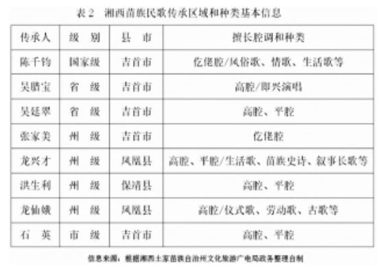 非遗视角下湖南湘西苗族民歌传承路径研究论文