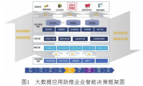 “以数赋智”大数据应用助推企业智能决策管理的探索与实践论文