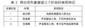 从杨白劳的塑造形式变迁看男中音在中国歌剧中的发展情况论文