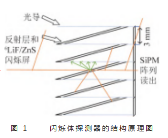 高分辨6LiF/ZnS中子闪烁体探测器读出电子学研制论文